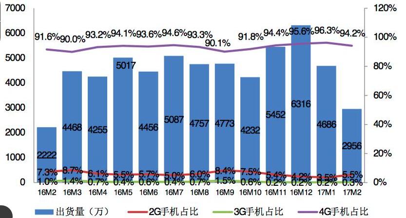 2月國內(nèi)手機(jī)出貨2955.9萬部 國產(chǎn)品牌占88.7%