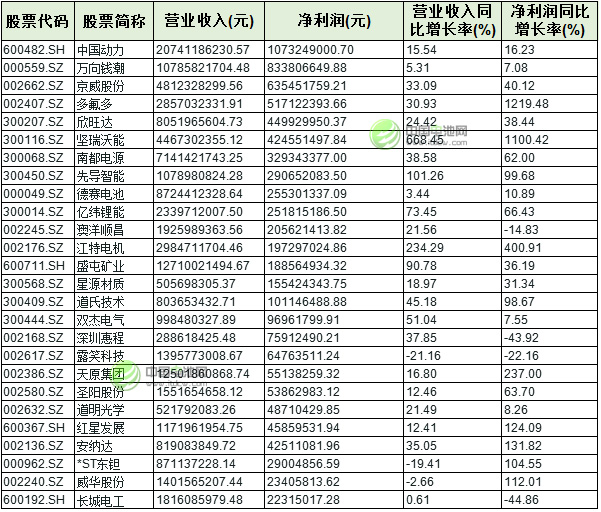 26只鋰電概念股2016年業(yè)績情況