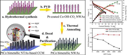 中科院大連化物所:質子交換膜燃料電池低鉑電極材料研究獲新進展 中科院大連化物所:質子交換膜燃料電池低鉑電極材料研究獲新進展