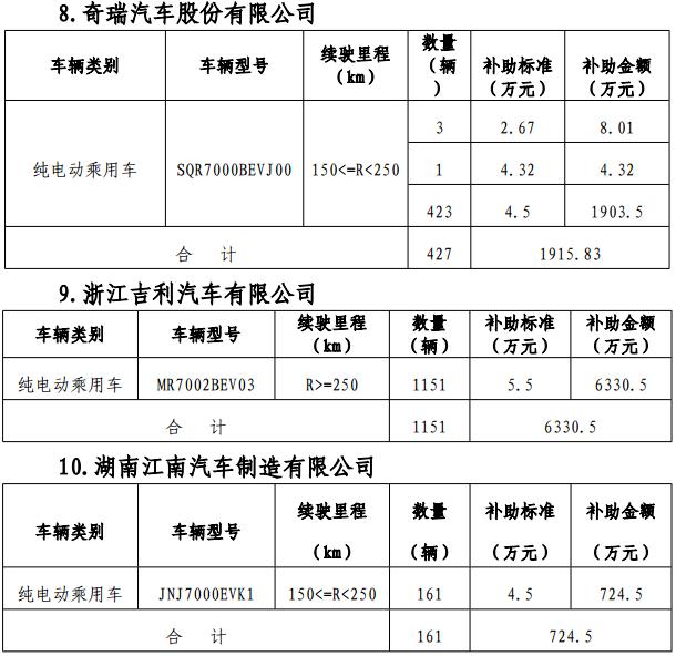 關于2017年北京市擬撥付第一批新能源汽車財政補助資金的公示