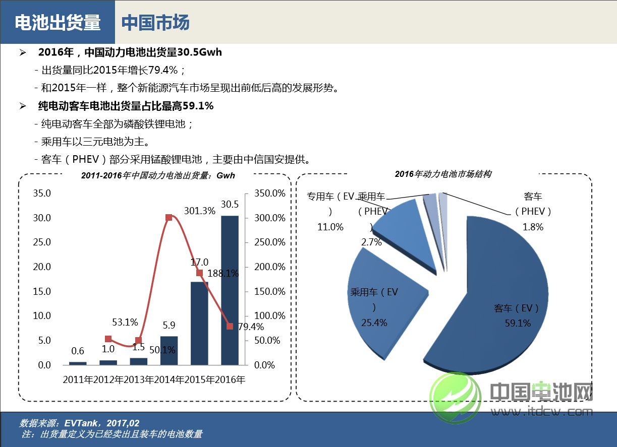 2016年中國(guó)動(dòng)力電池出貨量 2016年中國(guó)動(dòng)力電池出貨量