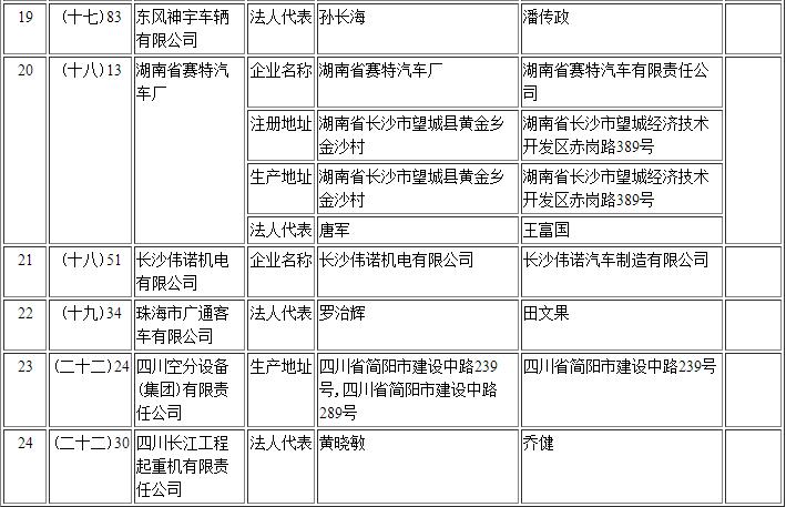 工信部第295批《道路機動車輛生產企業及產品公告》新增及變更企業公示 工信部第295批《道路機動車輛生產企業及產品公告》新增及變更企業公示