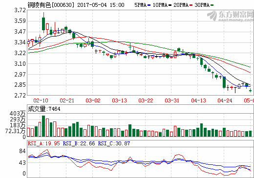 銅陵有色 銅陵有色