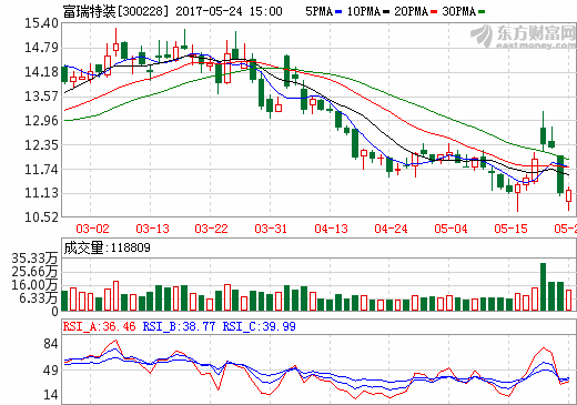 富瑞特裝:目前已批量生產車用儲氫瓶和加氫站設備 富瑞特裝:目前已批量生產車用儲氫瓶和加氫站設備