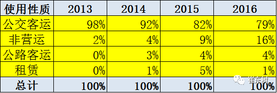 崔東樹:交通部力挺 新能源公交占比仍有提升潛力 崔東樹:交通部力挺 新能源公交占比仍有提升潛力