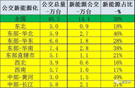 崔東樹:交通部力挺 新能源公交占比仍有提升潛力 崔東樹:交通部力挺 新能源公交占比仍有提升潛力