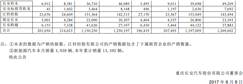 長安汽車 長安汽車