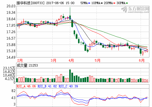 振華科技 振華科技