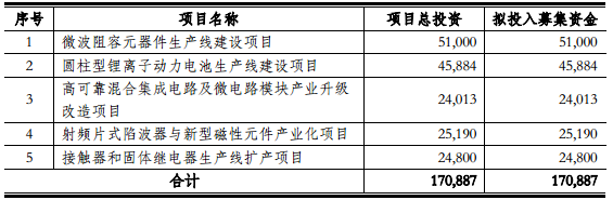 扣除發(fā)行費(fèi)用后的募集資金凈額擬投資于以上項(xiàng)目(單位:萬元) 扣除發(fā)行費(fèi)用后的募集資金凈額擬投資于以上項(xiàng)目(單位:萬元)