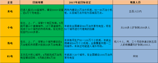 （共享充電寶企業擴張計劃）