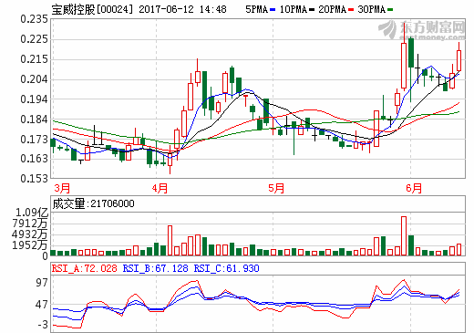 寶威控股:擬1.45億元入股加拿大鋰礦公司NAL不超過10% 寶威控股:擬1.45億元入股加拿大鋰礦公司NAL不超過10%