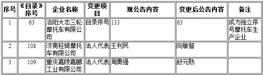 工信部第297批《道路機動車輛生產企業及產品公告》新增及變更企業公示 工信部第297批《道路機動車輛生產企業及產品公告》新增及變更企業公示