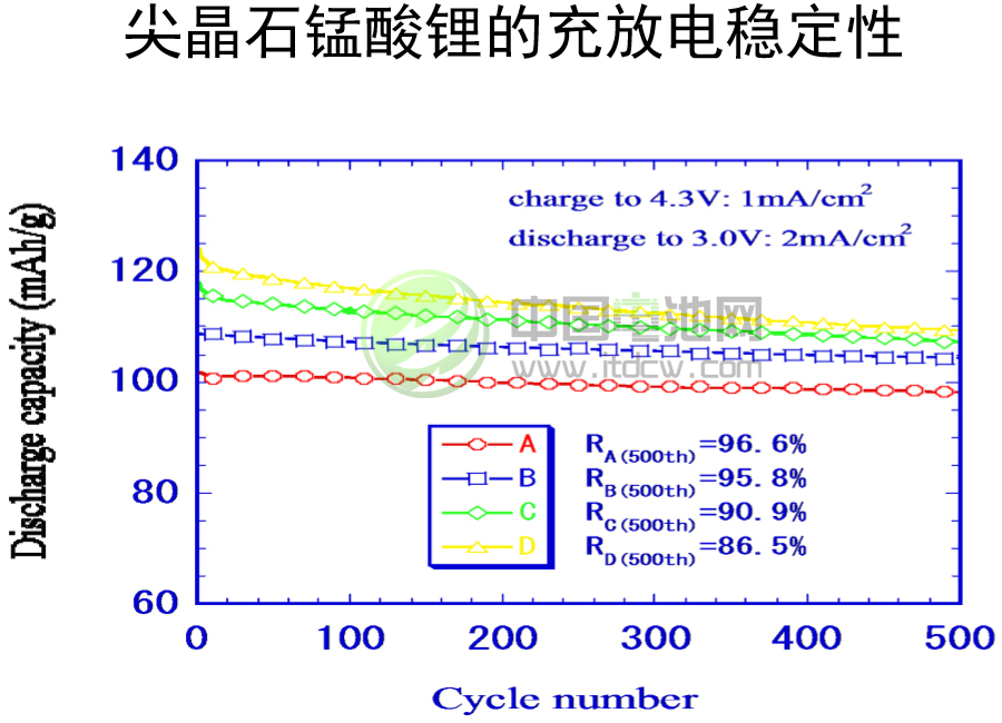 其魯：尖晶石錳酸鋰正極材料充放電性能穩定 前景看好