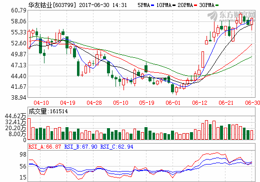 華友鈷業(yè):擬收購巴莫科技42%股權(quán) 開拓鋰電池正極材料市場(chǎng) 華友鈷業(yè):擬收購巴莫科技42%股權(quán) 開拓鋰電池正極材料市場(chǎng)