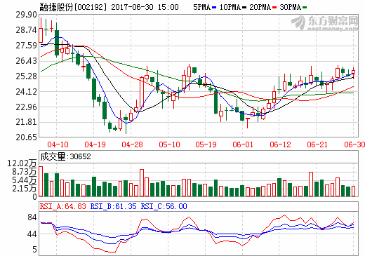 融捷股份 融捷股份