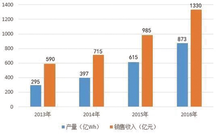 2013-2016年中國鋰離子電池產量/銷售收入表 2013-2016年中國鋰離子電池產量/銷售收入表