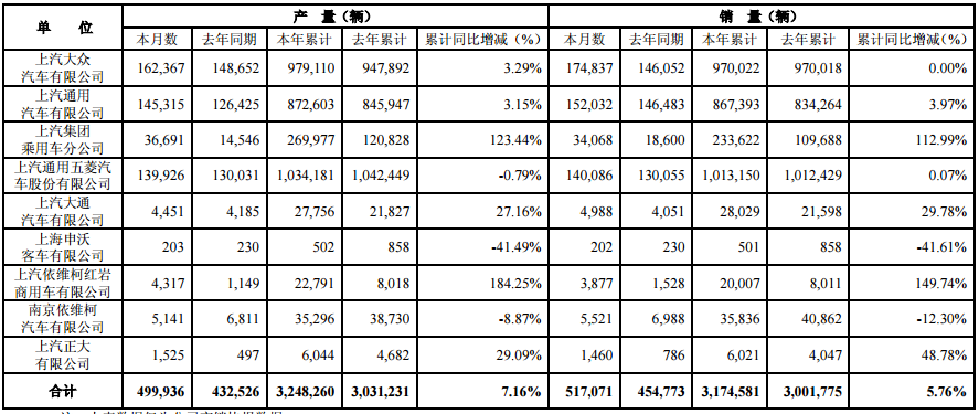 上汽集團上半年銷量突破300萬輛 新能源汽車成增長點 上汽集團上半年銷量突破300萬輛 新能源汽車成增長點