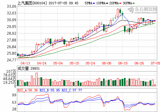上汽集團上半年銷量突破300萬輛 新能源汽車成增長點 上汽集團上半年銷量突破300萬輛 新能源汽車成增長點