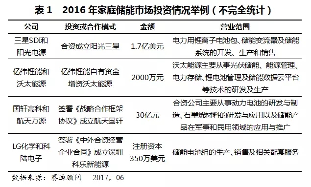 家庭儲能進入10億俱樂部 美日歐盟占比約達84.7% 家庭儲能進入10億俱樂部 美日歐盟占比約達84.7%