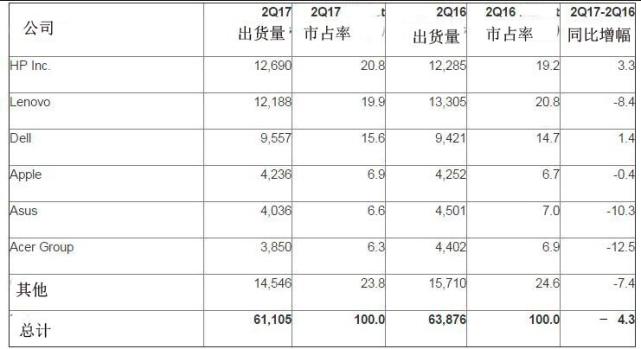 PC制造商第二季度全球出貨統計(出貨量單位:千臺) PC制造商第二季度全球出貨統計(出貨量單位:千臺)