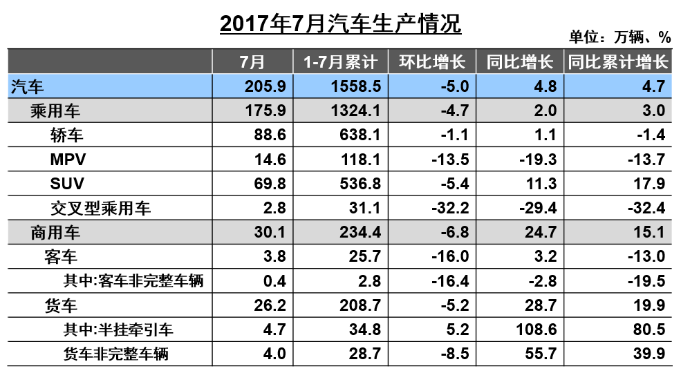 前7月汽車增速僅4% 新能源車增長超兩成