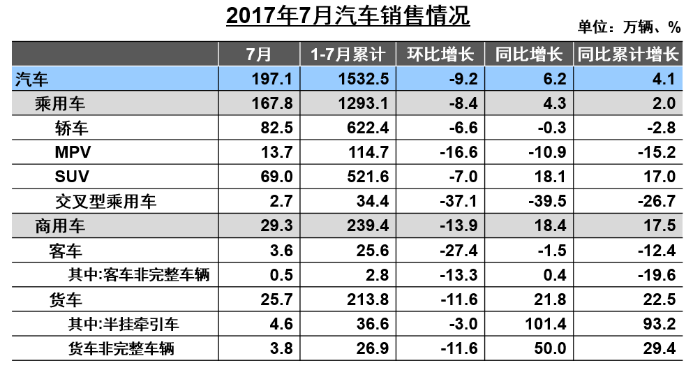 前7月汽車增速僅4% 新能源車增長超兩成