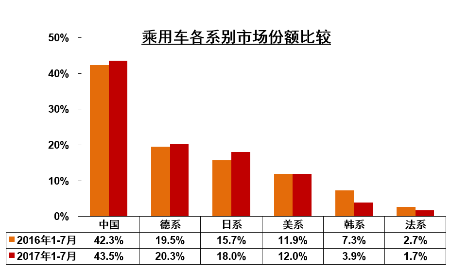前7月汽車增速僅4% 新能源車增長超兩成