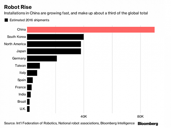 中國機器人安裝量迅速增長,占全球總量的三分之一 中國機器人安裝量迅速增長,占全球總量的三分之一