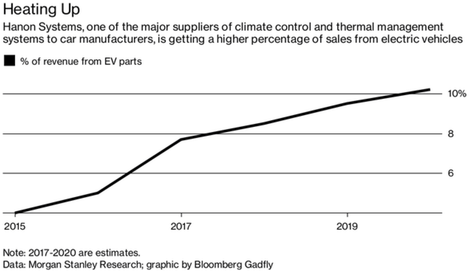 收購(gòu)零部件供應(yīng)商或是在電動(dòng)車領(lǐng)域擴(kuò)張的最佳選擇 收購(gòu)零部件供應(yīng)商或是在電動(dòng)車領(lǐng)域擴(kuò)張的最佳選擇