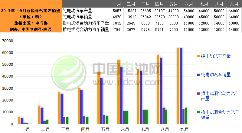 9月我國新能源汽車生產7.7萬輛 銷售7.8萬輛