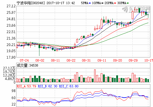 寧波華翔 寧波華翔