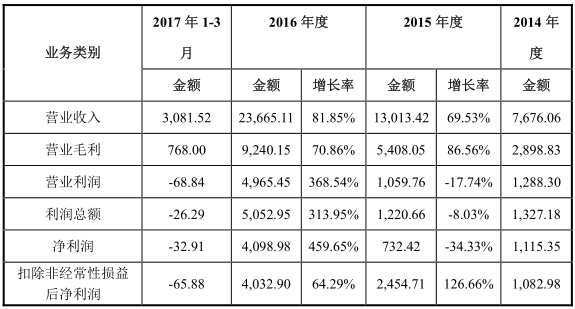 翔豐華主要利潤(rùn)來(lái)源 翔豐華主要利潤(rùn)來(lái)源