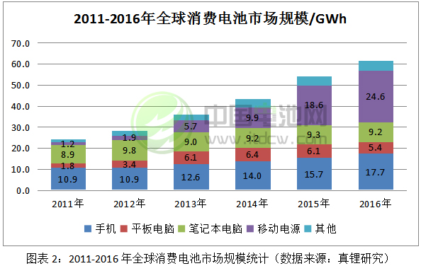 2011-2016年全球消費(fèi)電池市場(chǎng)規(guī)模統(tǒng)計(jì)