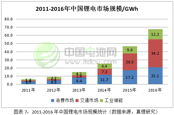 2011-2016年中國鋰電市場規模統計 2011-2016年中國鋰電市場規模統計