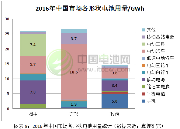 2016年中國市場各形狀電池用量統計 2016年中國市場各形狀電池用量統計