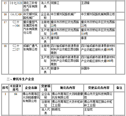 工信部第302批《道路機動車輛生產企業及產品公告》新增及變更企業公示 工信部第302批《道路機動車輛生產企業及產品公告》新增及變更企業公示