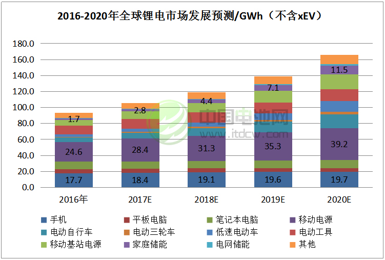 2017-2018年鋰電池市場發(fā)展情況分析與預(yù)測(三) 2017-2018年鋰電池市場發(fā)展情況分析與預(yù)測(三)