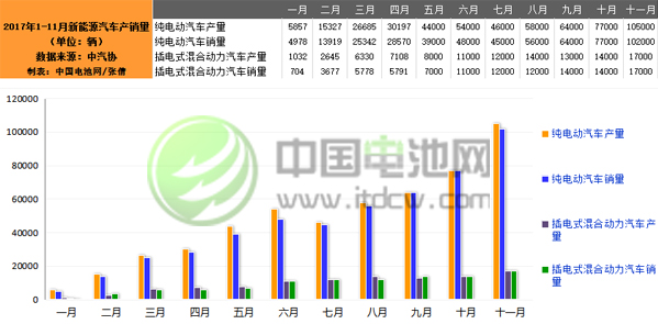 中汽協：11月新能源汽車生產12.2萬輛 銷售11.9萬輛