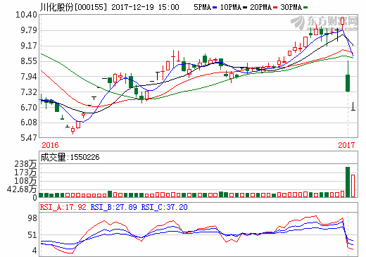 川化股份恢復上市暴跌 已切入風電鋰電產業 川化股份恢復上市暴跌 已切入風電鋰電產業