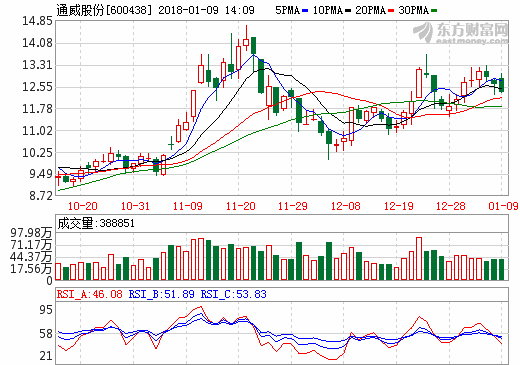 2017年光伏行業高速發展 通威股份凈利預增80%-100% 2017年光伏行業高速發展 通威股份凈利預增80%-100%