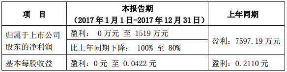 原材料成本上升 海螺型材年報預降100%-80%