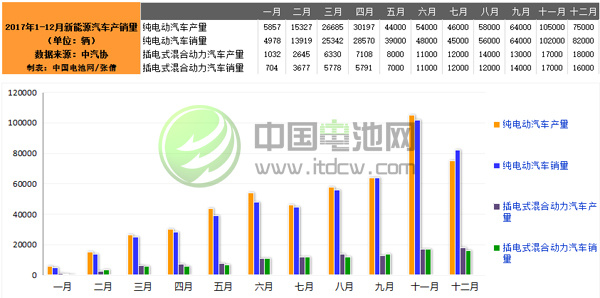 發展勢頭強勁 2017年新能源汽車產銷均接近80萬輛