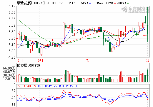 加速新能源業務發展步伐 平潭發展6.32億收購光伏電站資產 加速新能源業務發展步伐 平潭發展6.32億收購光伏電站資產
