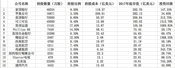 注：2018年致股東的信中，披露的前15大持倉，排名按照市值規模