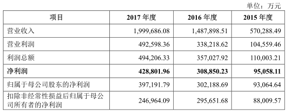 “獨(dú)角獸”寧德時(shí)代IPO材料更新 最新信息速遞！