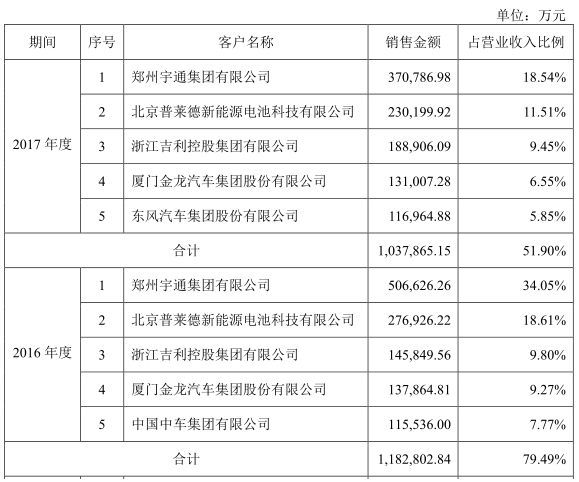 “獨角獸”寧德時代IPO材料更新 最新信息速遞! “獨角獸”寧德時代IPO材料更新 最新信息速遞!