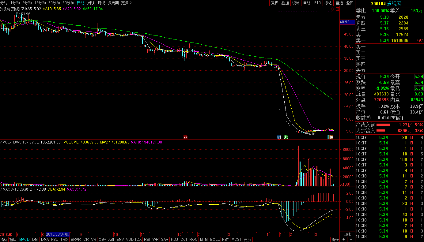 樂視網(wǎng)股價走勢圖