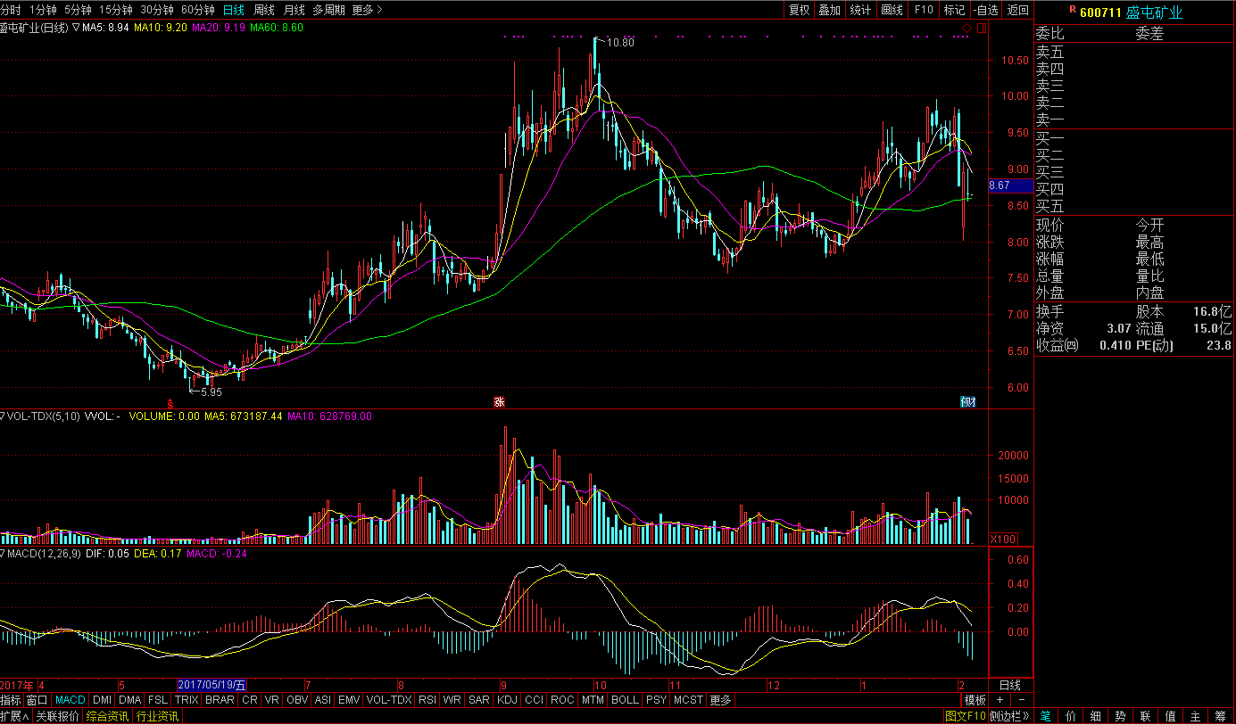 盛屯礦業(yè) 盛屯礦業(yè)