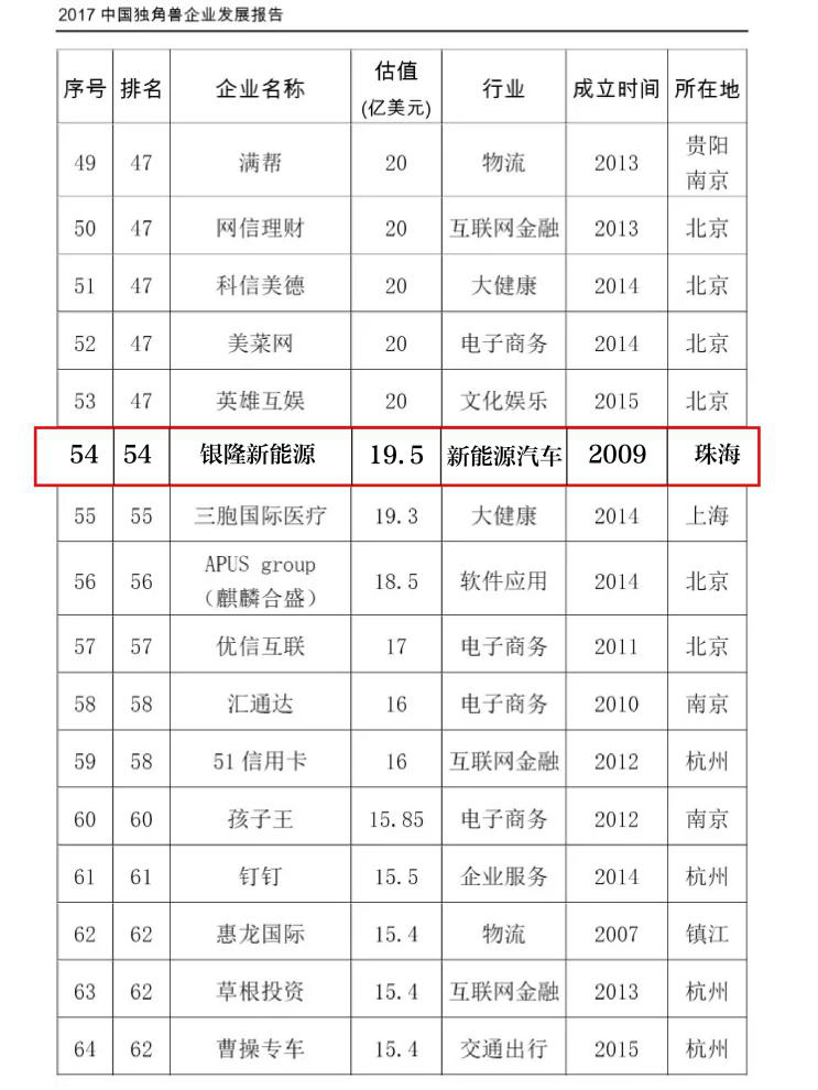 銀隆新能源強(qiáng)勢(shì)上榜