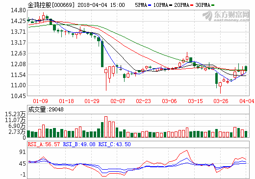 金鴻控股:子公司聯合成立新公司 推動未來氫能業務開展 金鴻控股:子公司聯合成立新公司 推動未來氫能業務開展